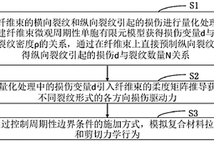 描述陶瓷基复合材料拉伸失效行为的建模方法