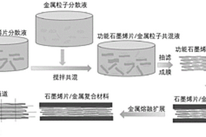 高导热石墨烯—金属粒子复合材料的制备方法