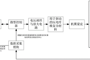 基于压电纤维复合材料的柔性变形机翼控制系统