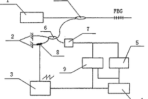 对嵌入复合材料制件的光纤布拉格光栅传感器进行信号处理的装置
