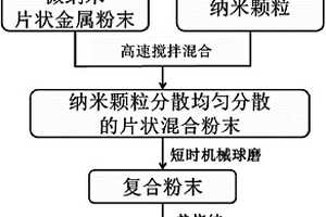 纳米颗粒增强超细晶金属基复合材料的粉末冶金制备方法