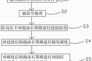 受电弓碳滑板用石墨烯复合材料的制备方法