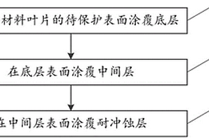 复合材料叶片保护方法