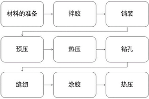 缝纫刨花夹芯复合材料的制造方法