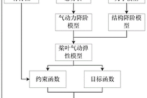 降低复合材料旋翼桨毂振动载荷的方法