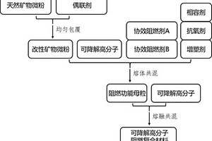 天然矿物改性可降解高分子阻燃复合材料及其制备方法