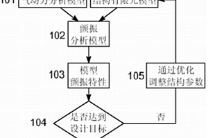 优化的复合材料机翼气动弹性风洞模型的缩比建模方法