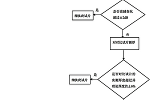 复合材料层压结构件脉冲反射测厚法