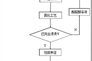 酚醛树脂浸渍玻璃纤维复合材料的一种制备方法