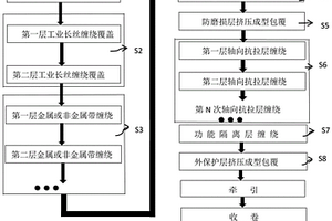 连续纤维增强复合材料管的生产工艺