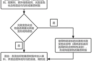 光致变色的牙科复合材料及其制备方法