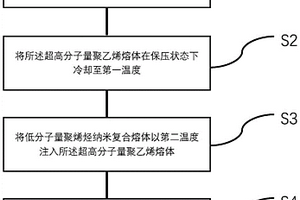 超高分子量聚乙烯纳米复合材料制品的制备方法、模具及制品