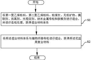 环保花盆用复合材料及其制备方法