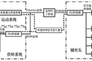 复合材料自动铺丝机控制系统及控制方法