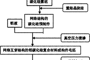 网络互穿结构铝碳化硅复合材料及其构件的制备方法