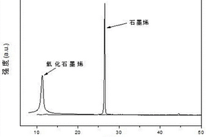 石墨烯—硅橡胶复合材料及其制备方法