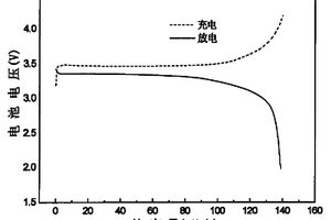 以磷酸铁制备碳包覆磷酸亚铁锂复合材料的方法