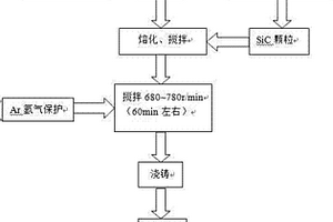 SiC颗粒增强铝基复合材料制备方法