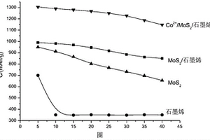 巢孔结构M2+/MoS2与石墨烯复合材料在锂离子电池中的应用