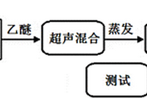 ZnO/MWCNTs复合材料的制备方法