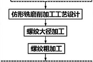连续纤维增强陶瓷基复合材料螺纹低损伤加工工艺方法