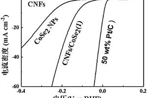 纳米二硒化钴负载碳纳米纤维复合材料及其制备方法和应用