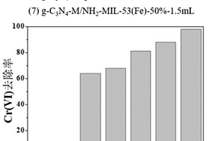 改性氮化碳/Fe基MOF复合材料及其制备方法和应用