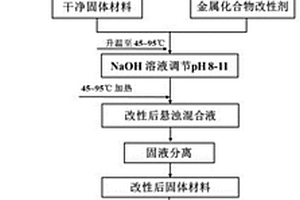 同步脱氮除磷增氧复合材料及其制备方法和应用