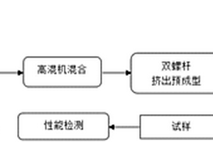 用于3D打印的热塑性聚氨酯弹性体增韧木粉/聚乳酸复合材料线材的制备方法