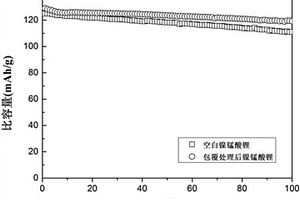 含过渡金属磷酸盐的核壳结构复合材料及其构筑方法和应用