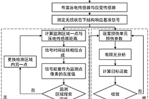 主被动结合的复合材料损伤定量辨识方法