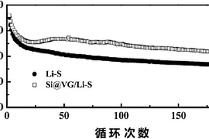 硅包覆垂直石墨烯/金属锂复合材料及其制备方法和应用