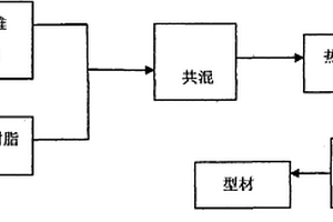 PCTFE改性填充复合材料及其生产方法