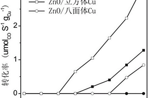 ZnO/Cu纳米晶复合材料及其制备方法和应用