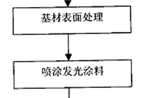 具有发光功能的三维纹理木基复合材料的制作方法