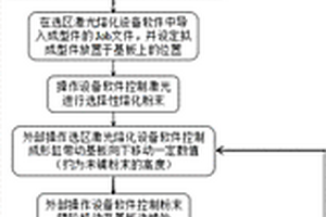 选区激光熔化增材制造快速制备金属复合材料成型件的方法