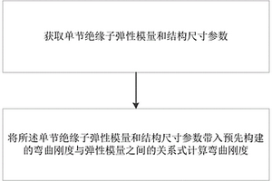 复合材料绝缘子法兰胶装连接处弯曲刚度计算方法与系统