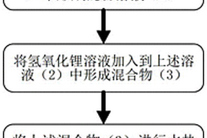 用于制备Li4Ti5O12-TiO2纳米复合材料的方法及其产品