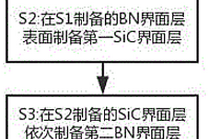 耐高温高韧性的SiCf/SiC复合材料预制体复合界面层及其制备方法