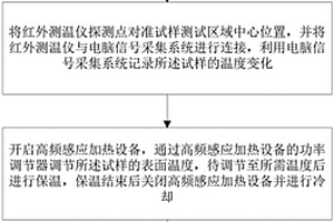 复合材料的高温抗热震性能检测方法