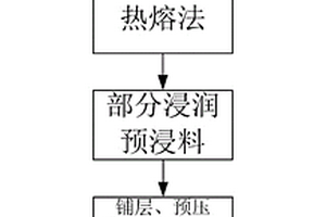 复合材料及其OOA制备方法