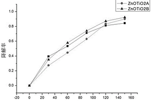 氧化锌掺杂混合晶型二氧化钛纳米管光催化复合材料
