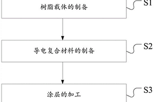 环氧树脂导电复合材料及其制备方法