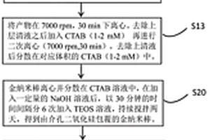 金纳米棒-钯复合材料的制备方法