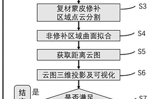 引导飞机复合材料蒙皮修复的表面平整度实时分析方法