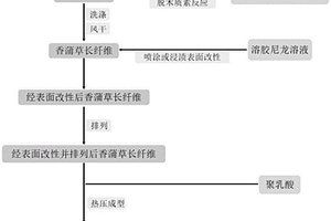 香蒲草长纤维/聚乳酸复合材料及其制备方法