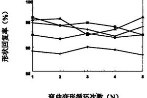 纤维增强形状记忆复合材料及其应用