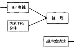 表面有TiO2涂层的钛合金生物医学复合材料及其制备方法