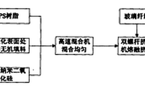 高性能聚苯硫醚绝缘复合材料及其制备方法