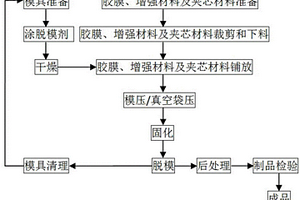 风力发电叶片新型复合材料胶膜成型工艺方法